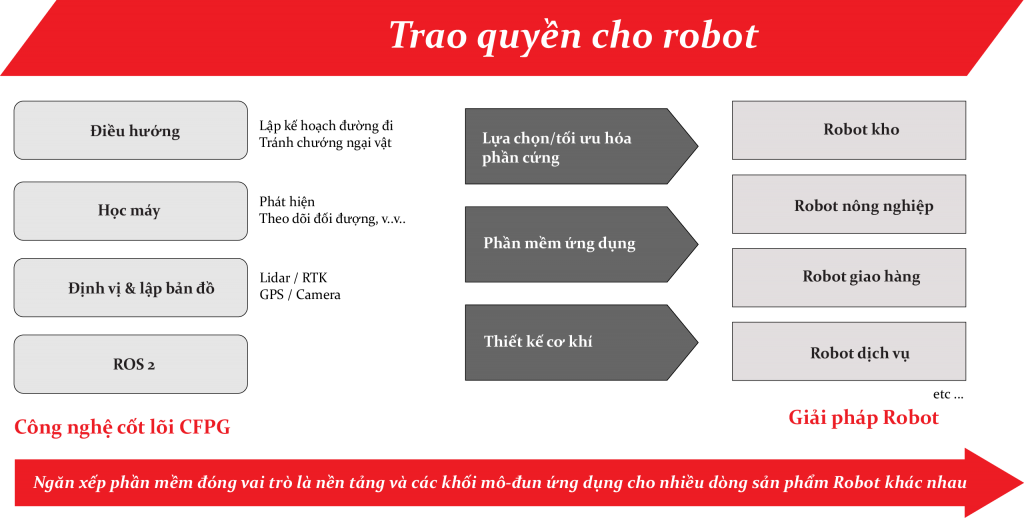 Sứ mệnh CFPG